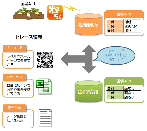 トレーサビリティの運用イメージ